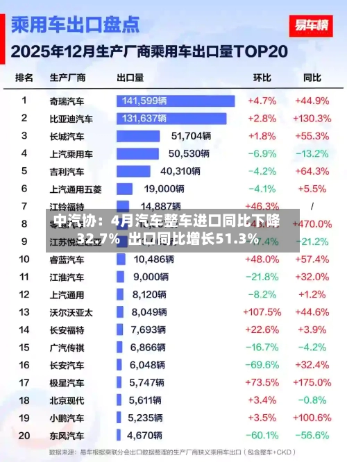 中汽协：4月汽车整车进口同比下降32.7%  出口同比增长51.3%