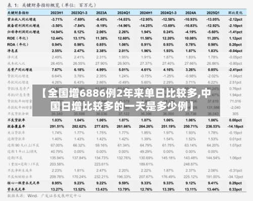 【全国增6886例2年来单日比较多,中国日增比较多的一天是多少例】