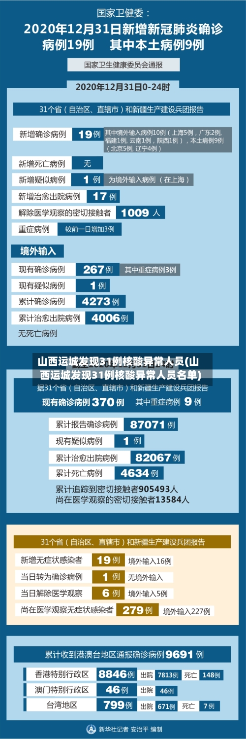 山西运城发现31例核酸异常人员(山西运城发现31例核酸异常人员名单)