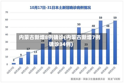 内蒙古新增8例确诊(内蒙古新增7例确诊34例)