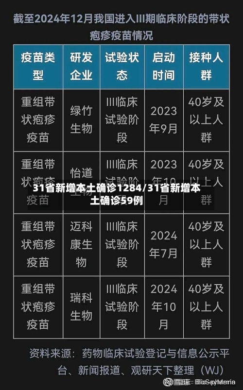 31省新增本土确诊1284/31省新增本土确诊59例-第2张图片