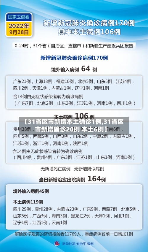 【31省区市新增本土确诊1例,31省区市新增确诊20例 本土6例】-第2张图片