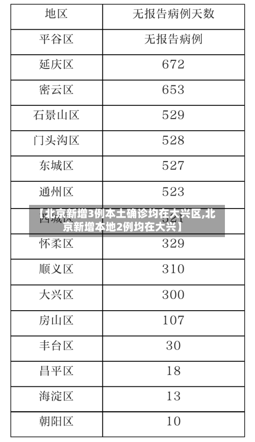 【北京新增3例本土确诊均在大兴区,北京新增本地2例均在大兴】