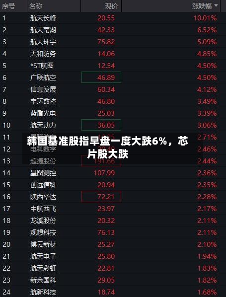 韩国基准股指早盘一度大跌6%，芯片股大跌