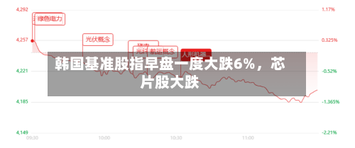 韩国基准股指早盘一度大跌6%，芯片股大跌-第3张图片