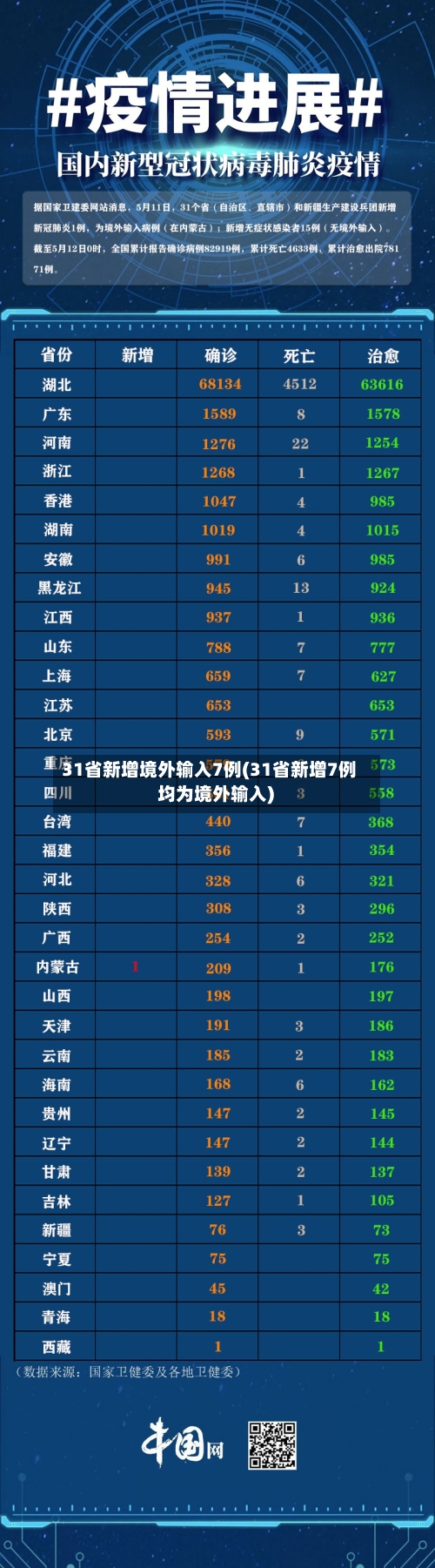 31省新增境外输入7例(31省新增7例 均为境外输入)-第2张图片