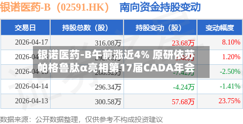 银诺医药-B午前涨近4% 原研依苏帕格鲁肽α亮相第17届CADA年会-第2张图片