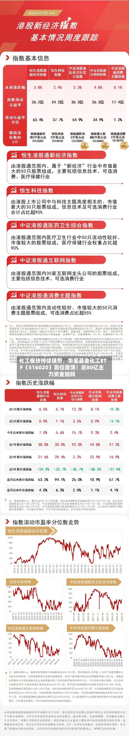 化工板块持续强势，华宝基金化工ETF（516020）高位震荡！近80亿主力资金加码