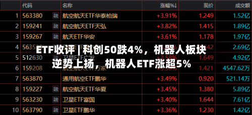 ETF收评 | 科创50跌4%，机器人板块逆势上扬	，机器人ETF涨超5%-第2张图片