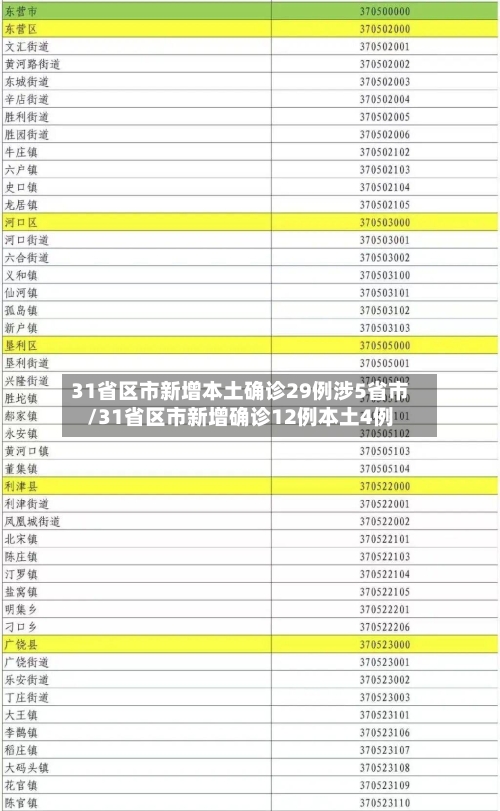 31省区市新增本土确诊29例涉5省市/31省区市新增确诊12例本土4例