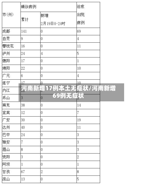 河南新增17例本土无症状/河南新增69例无症状-第3张图片
