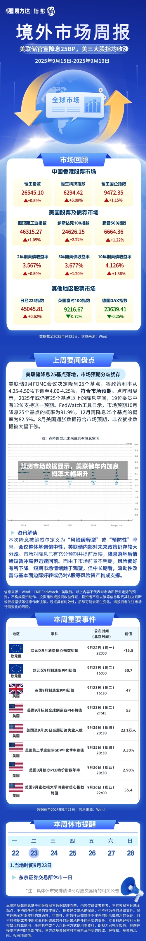预测市场数据显示，美联储年内加息概率大幅飙升-第2张图片