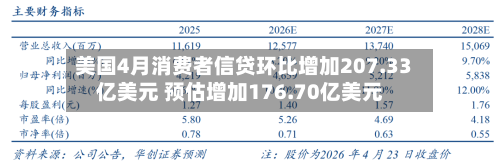 美国4月消费者信贷环比增加207.33亿美元 预估增加176.70亿美元