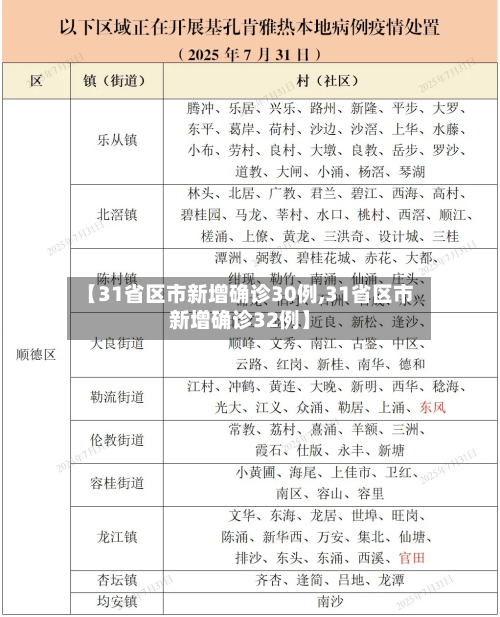 【31省区市新增确诊30例,31省区市新增确诊32例】-第2张图片