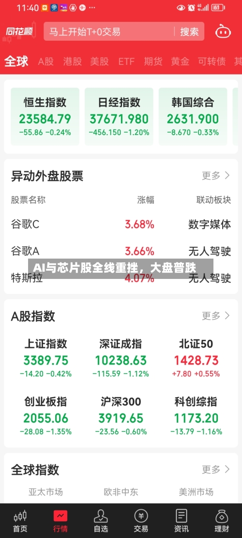 AI与芯片股全线重挫，大盘普跌-第3张图片