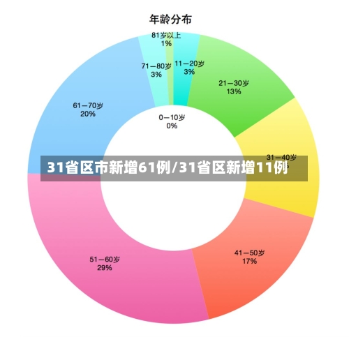 31省区市新增61例/31省区新增11例