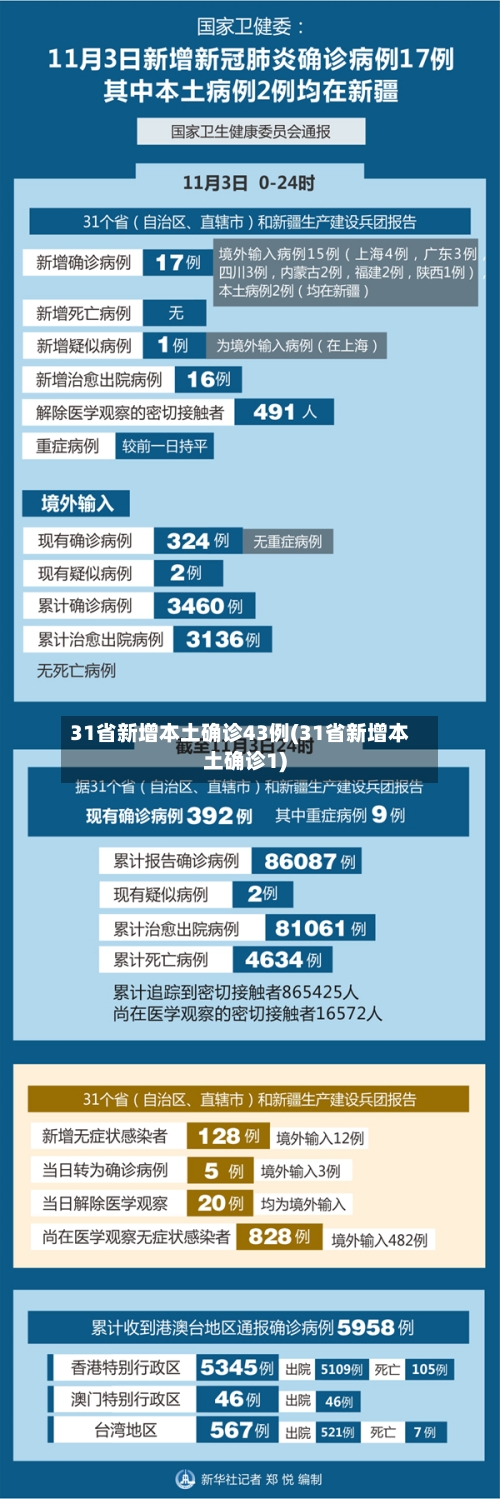 31省新增本土确诊43例(31省新增本土确诊1)