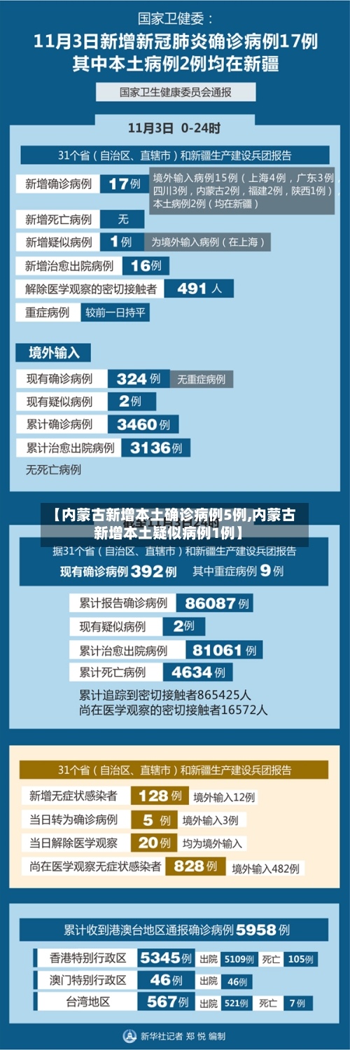 【内蒙古新增本土确诊病例5例,内蒙古新增本土疑似病例1例】-第2张图片