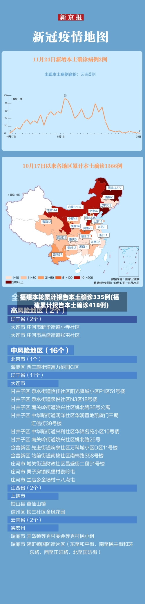 福建本轮累计报告本土确诊335例(福建累计报告本土确诊418例)