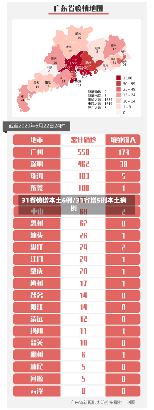 31省份增本土6例/31省增5例本土病例-第2张图片