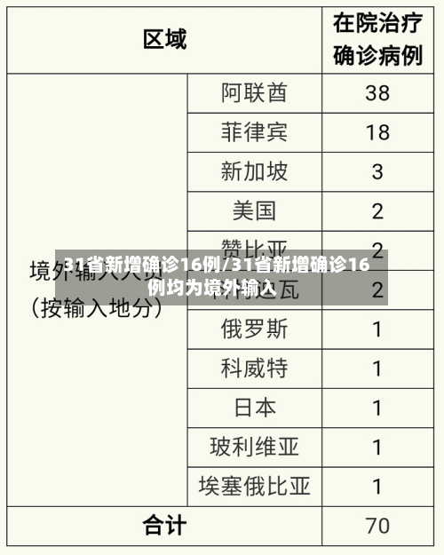 31省新增确诊16例/31省新增确诊16例均为境外输入