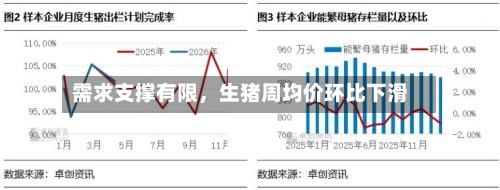 需求支撑有限	，生猪周均价环比下滑-第2张图片