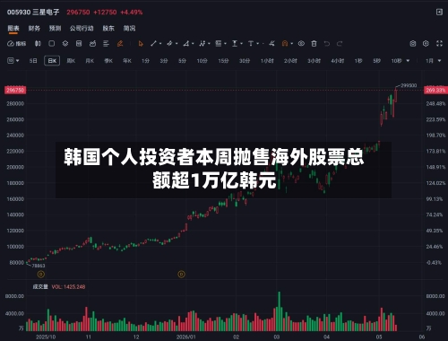 韩国个人投资者本周抛售海外股票总额超1万亿韩元