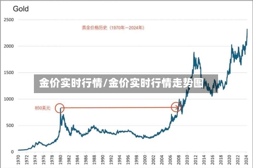 金价实时行情/金价实时行情走势图