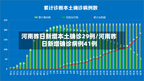河南昨日新增本土确诊29例/河南昨日新增确诊病例41例
